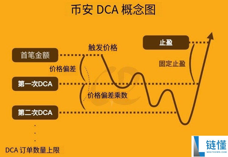 币安DCA是什么?与定投有何区别?币安DCA操作详细教学