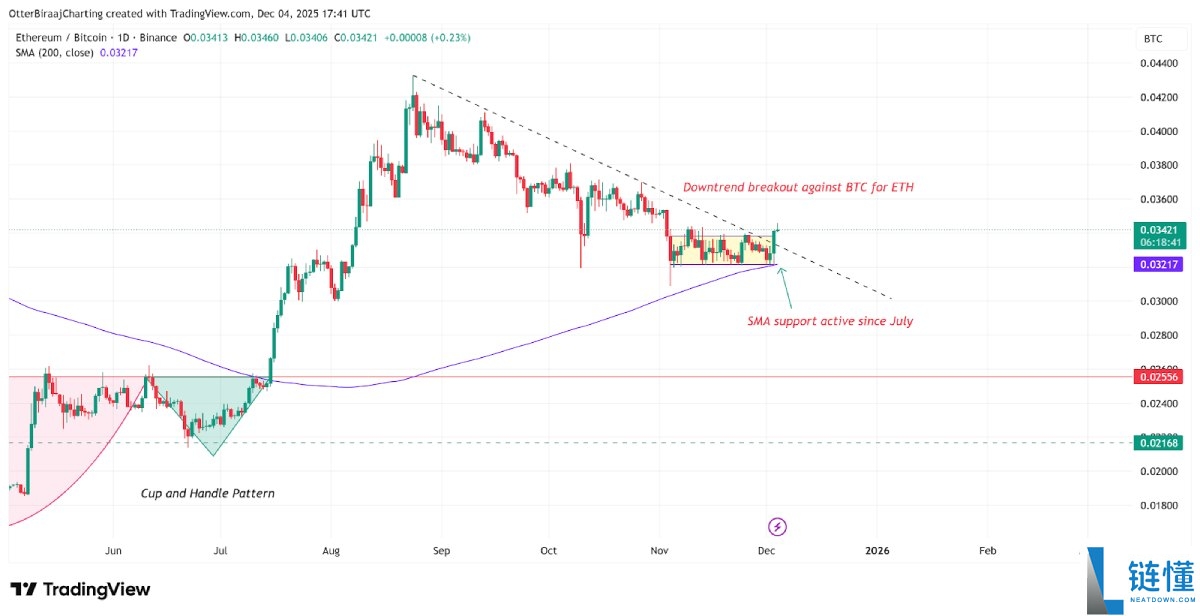 以太坊的走势超过比特币,ETH 有望上涨 20% 吗?简单分析