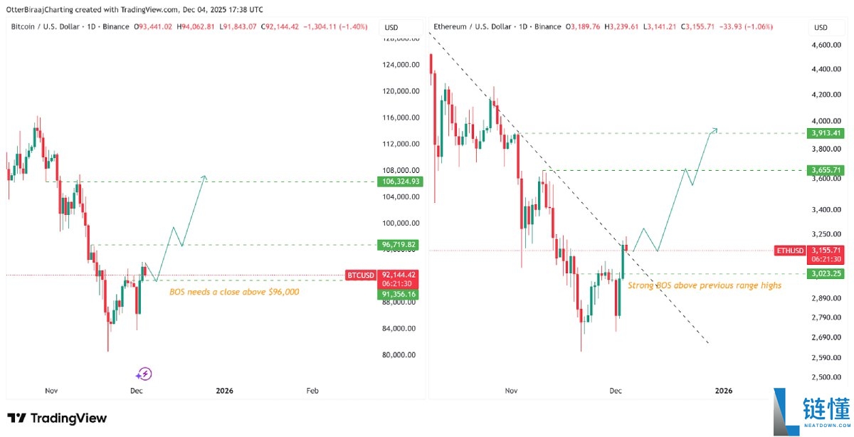 以太坊的走势超过比特币,ETH 有望上涨 20% 吗?简单分析