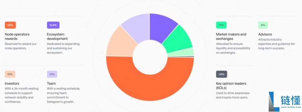 Datagram Network (DGRAM)币是什么?去中心化基础设施网络的未来