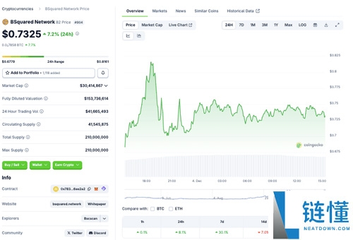 什么是 BSquared Network?代币经济学、2025年及以后的价格预测