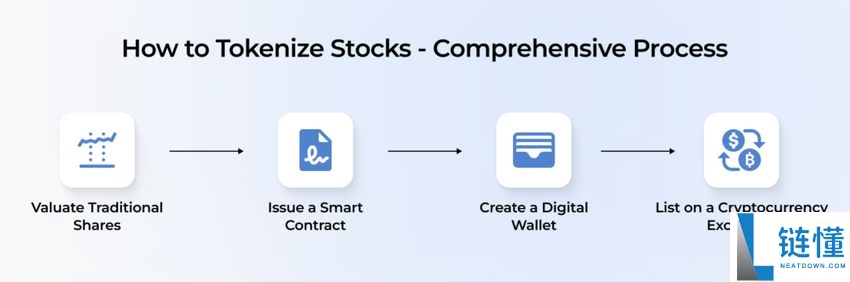 什么是代币化股票?它会成为下一大趋势吗?运作方式、优势和风险介绍