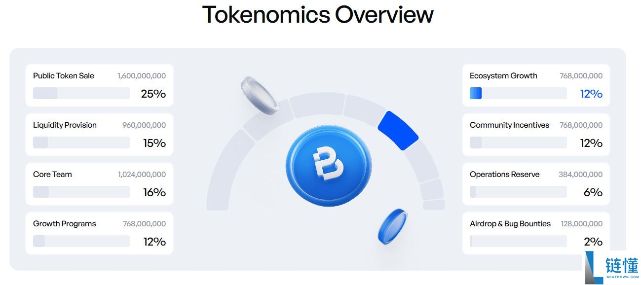 BasePerp (BPERP) 币是什么?BPERP工作原理、代币经济学及路线图