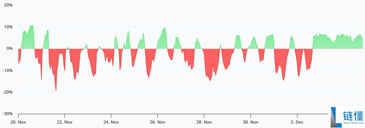 索拉纳(SOL)价格受阻于140美元关口,山寨币ETF竞争格局重塑加密市场需求