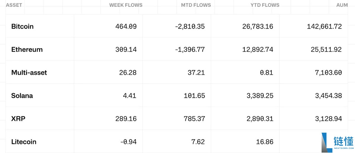 索拉纳(SOL)价格受阻于140美元关口,山寨币ETF竞争格局重塑加密市场需求