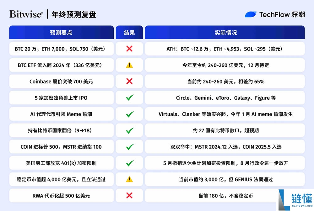 2025年年终加密预测复盘:十大机构,谁最懂市场?
