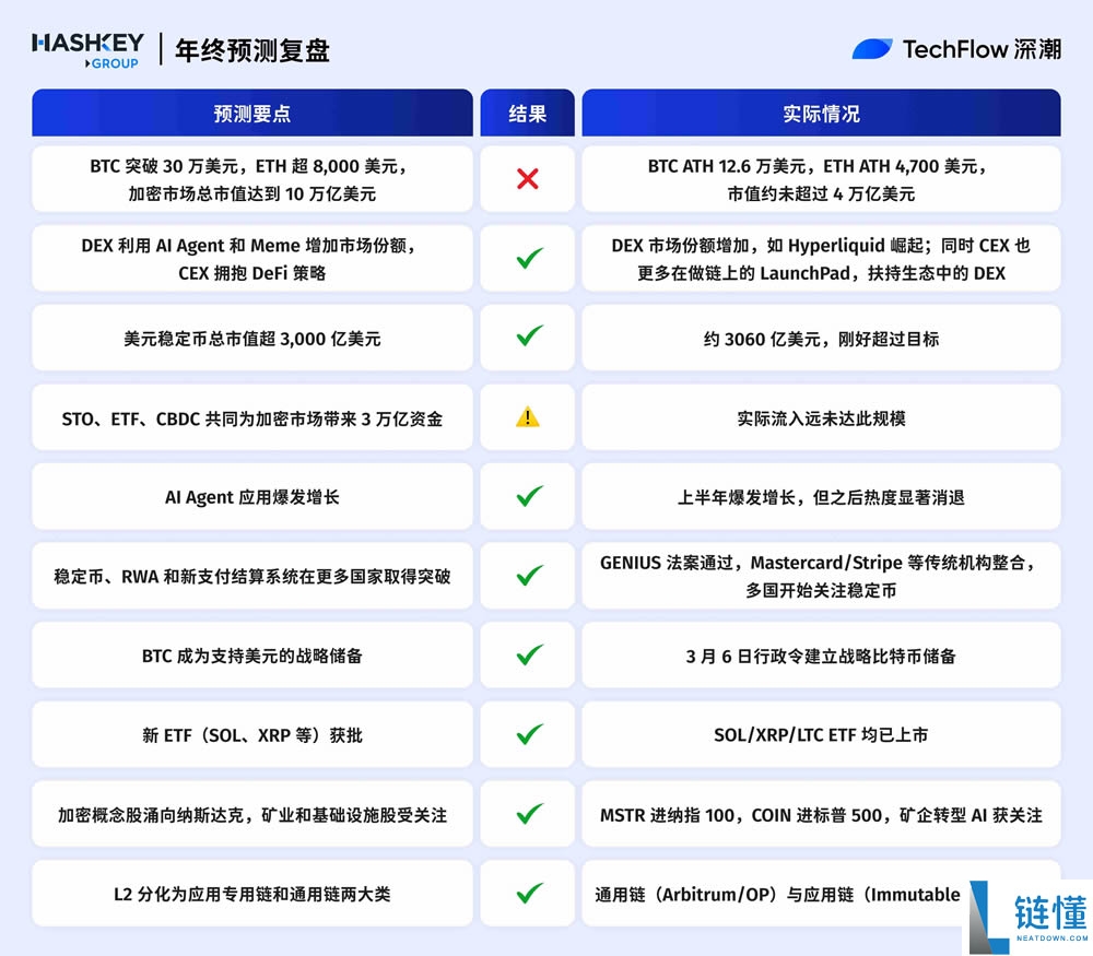 2025年年终加密预测复盘:十大机构,谁最懂市场?