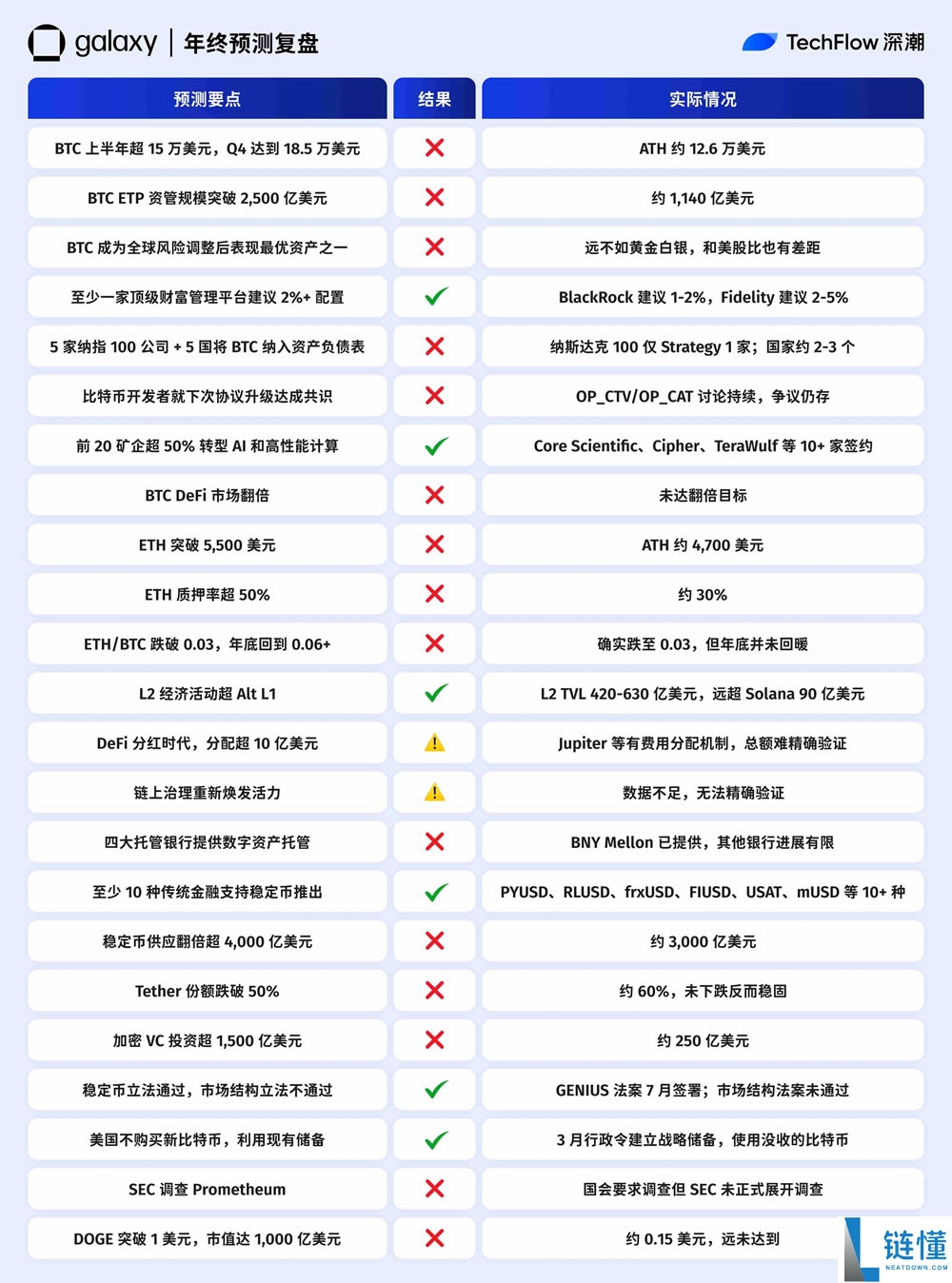 2025年年终加密预测复盘:十大机构,谁最懂市场?