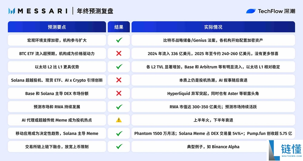 2025年年终加密预测复盘:十大机构,谁最懂市场?