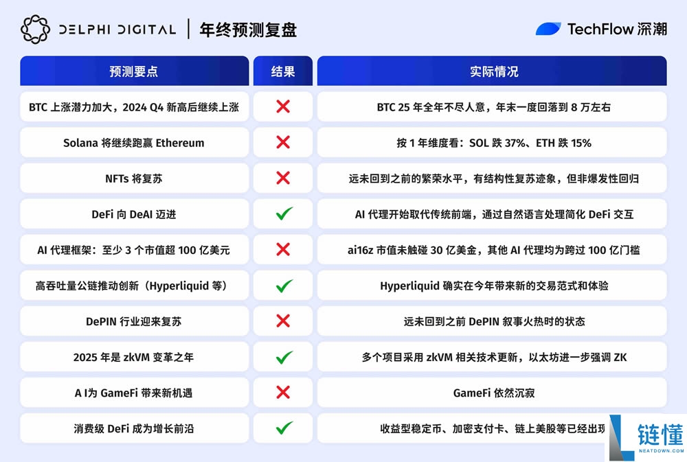 2025年年终加密预测复盘:十大机构,谁最懂市场?