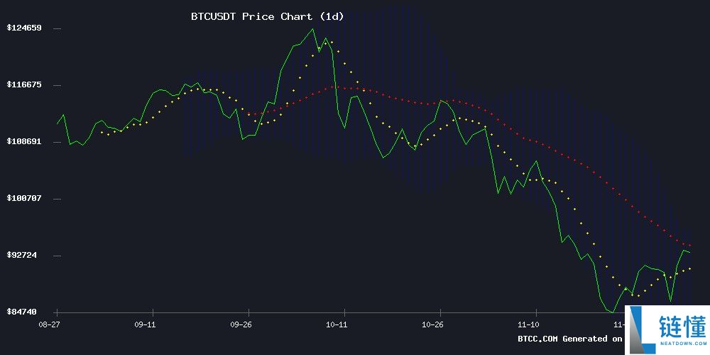 BTC价格预测：逆风而行，能否突破10万美元USDT大关
