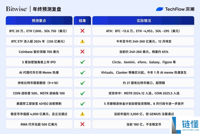 2025年加密预测机构大复盘:10家机构谁在打脸谁在封神?