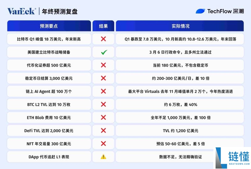 2025年加密预测机构大复盘:10家机构谁在打脸谁在封神?