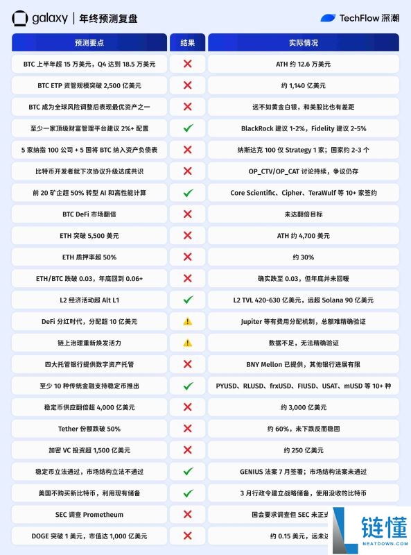 2025年加密预测机构大复盘:10家机构谁在打脸谁在封神?
