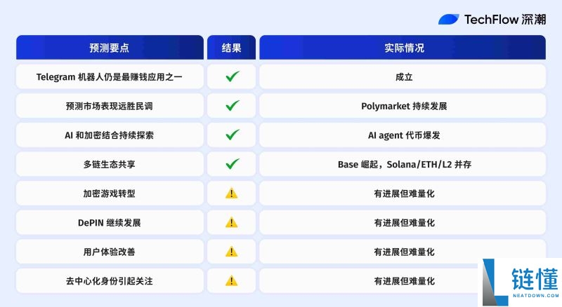 2025年加密预测机构大复盘:10家机构谁在打脸谁在封神?