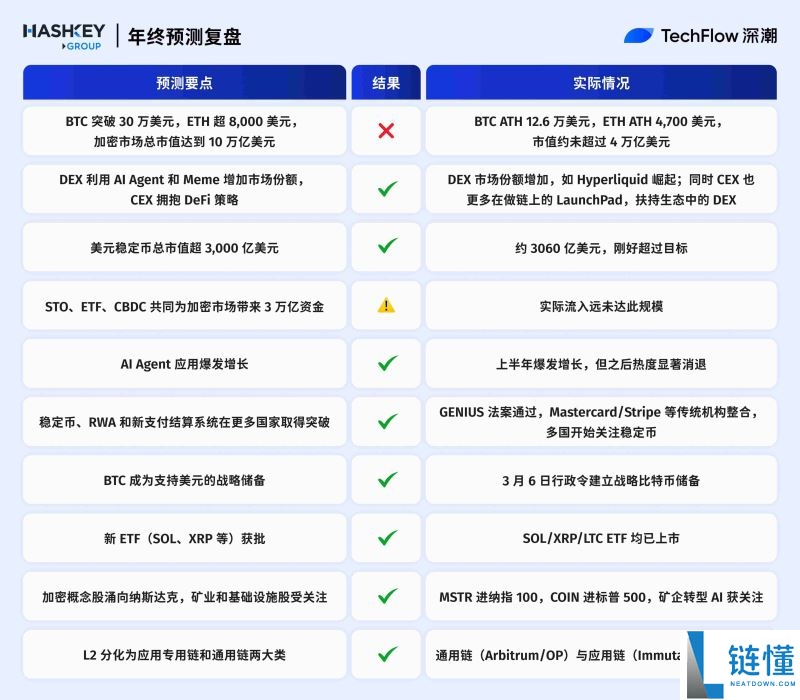 2025年加密预测机构大复盘:10家机构谁在打脸谁在封神?