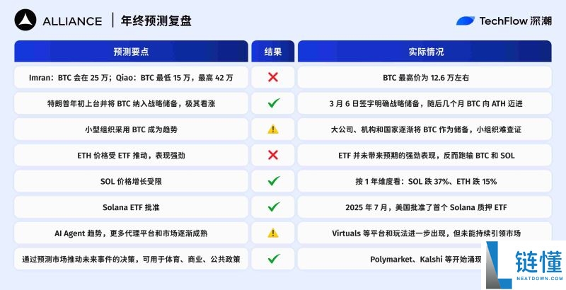 2025年加密预测机构大复盘:10家机构谁在打脸谁在封神?