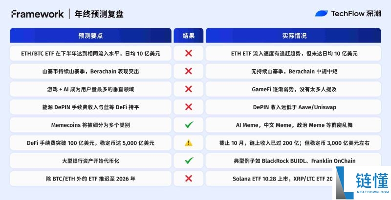 2025年加密预测机构大复盘:10家机构谁在打脸谁在封神?