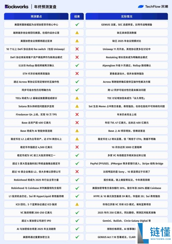 2025年加密预测机构大复盘:10家机构谁在打脸谁在封神?