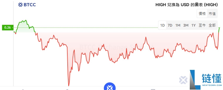元宇宙项目Highstreet是什么?HIGH币如何购买?HIGH币价格预测与走势分析