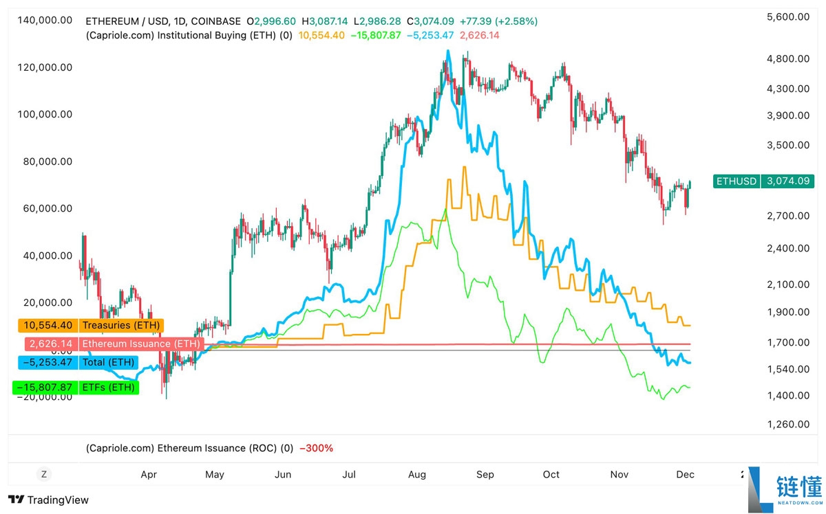 以太坊(ETH)金库需求暴跌:这将推迟ETH重返4000美元吗?一文了解
