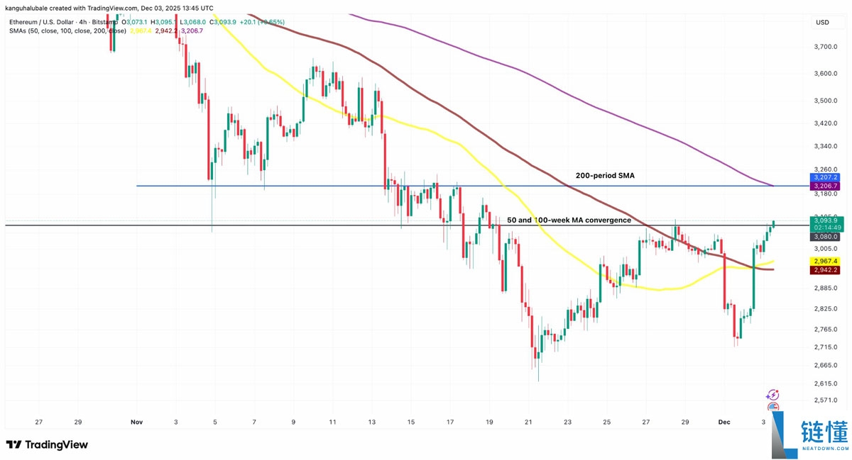 以太坊(ETH)金库需求暴跌:这将推迟ETH重返4000美元吗?一文了解