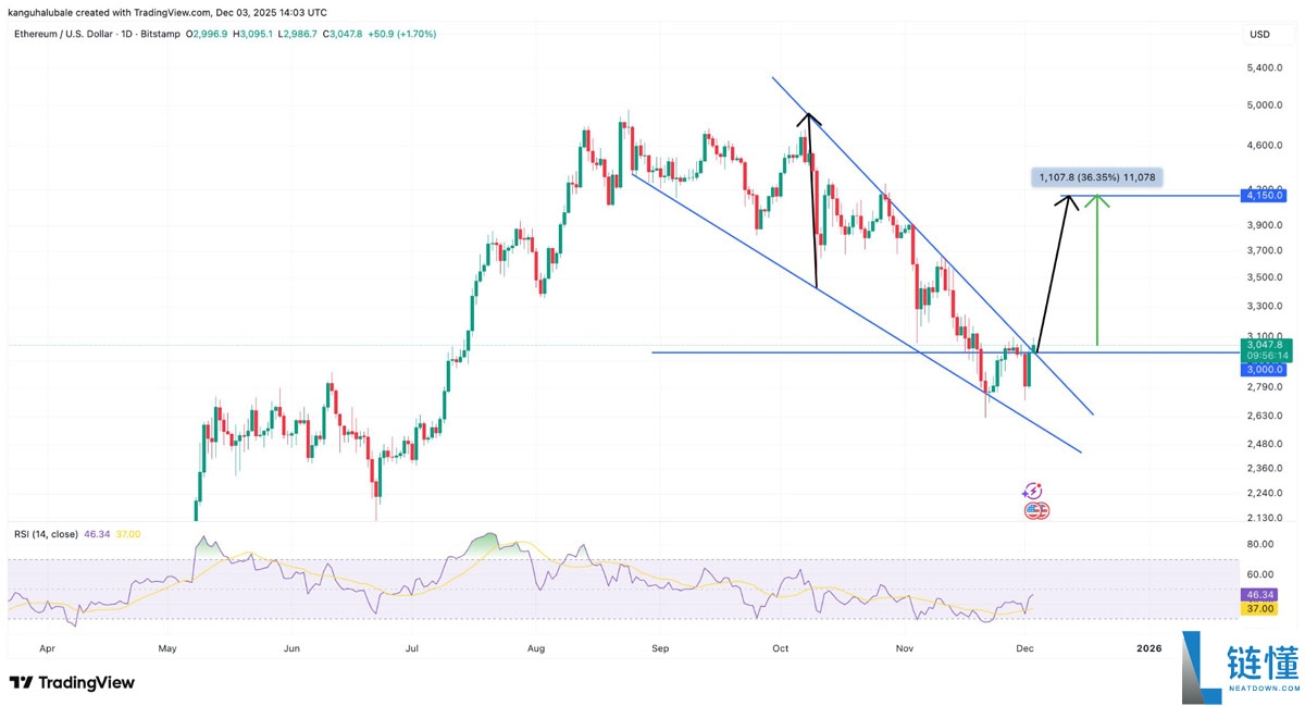 以太坊(ETH)金库需求暴跌:这将推迟ETH重返4000美元吗?一文了解