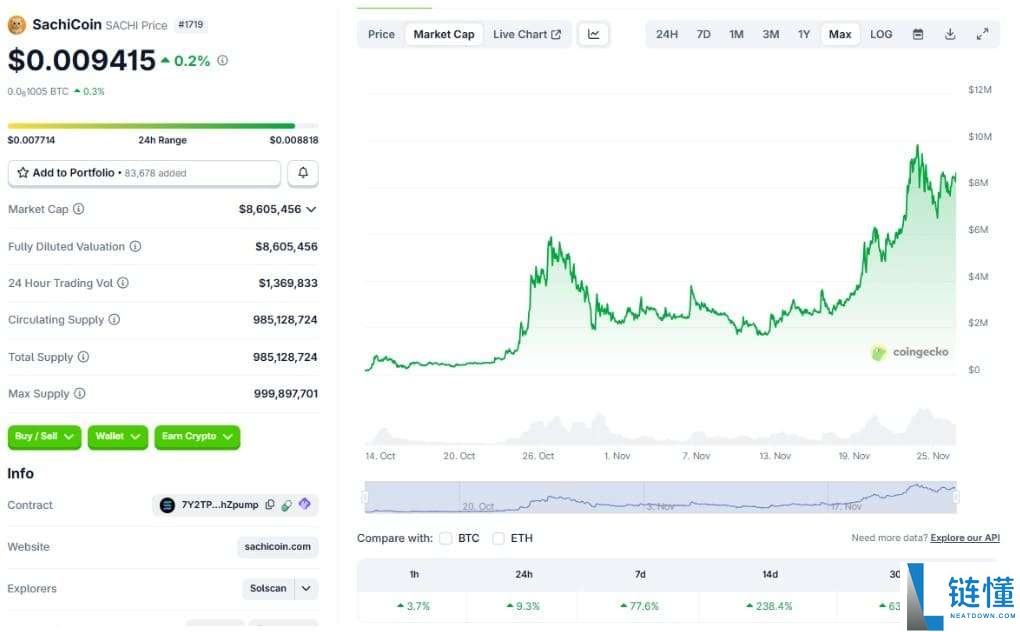 Sachi Coin(SACHI)币是什么?值得投资吗?SACHI币价格分析与预测