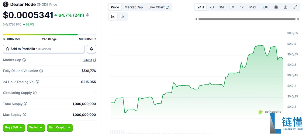 Daeler Node (DNODE) 币是什么?如何运作?2026–2030年价格预测