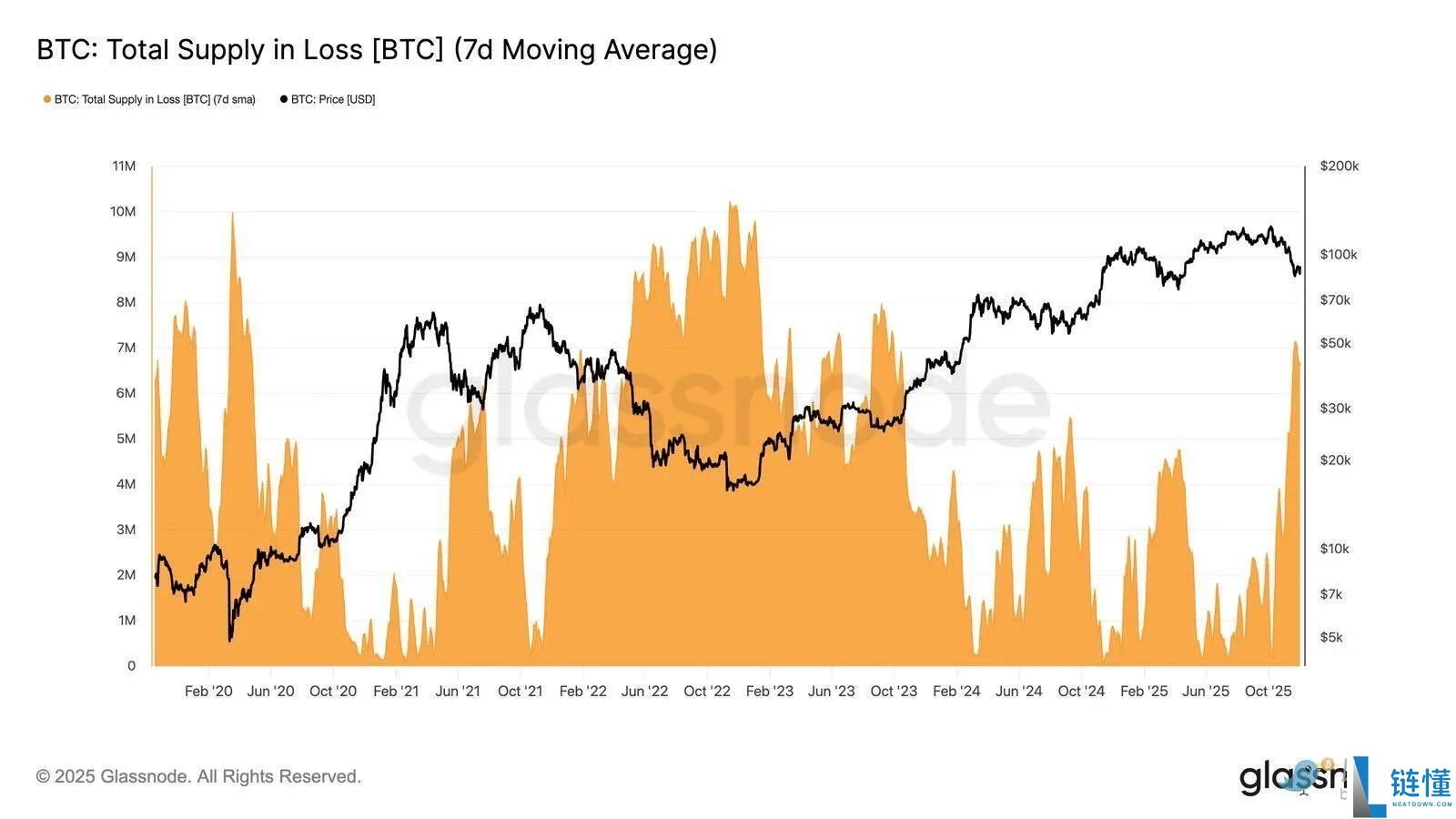 比特币再现 2022 年崩盘前兆?警惕一个关键区间