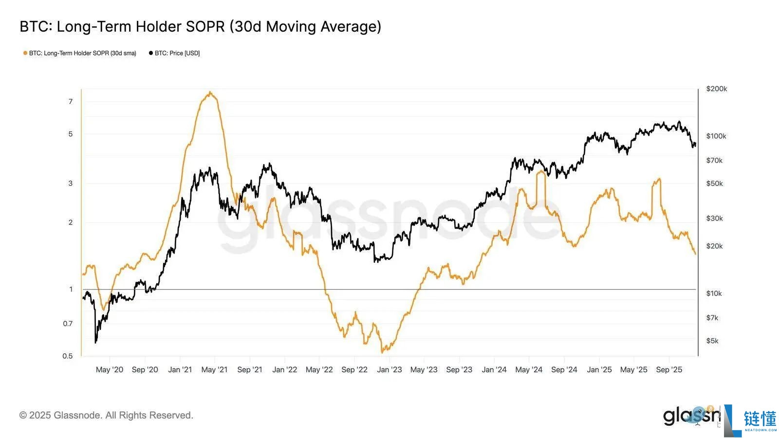 比特币再现 2022 年崩盘前兆?警惕一个关键区间