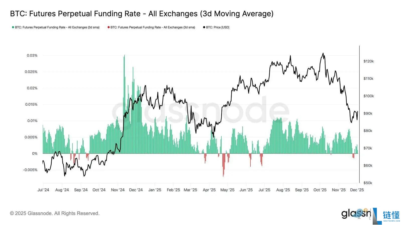 比特币再现 2022 年崩盘前兆?警惕一个关键区间