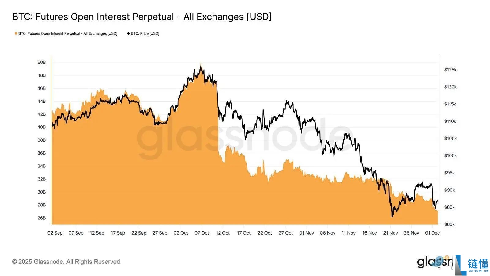 比特币再现 2022 年崩盘前兆?警惕一个关键区间