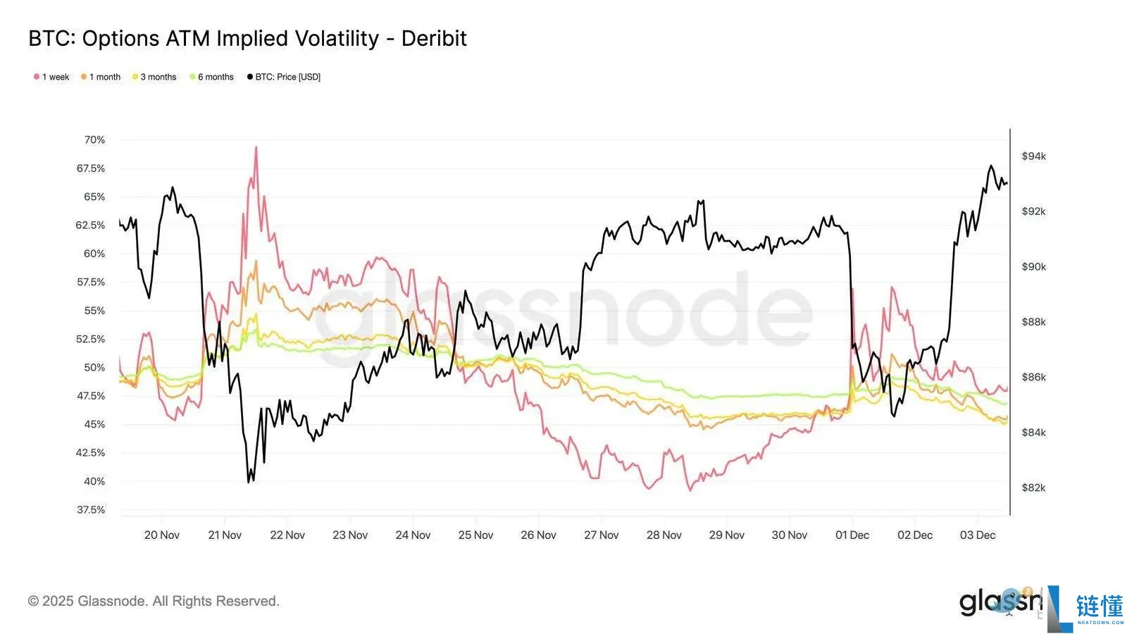比特币再现 2022 年崩盘前兆?警惕一个关键区间