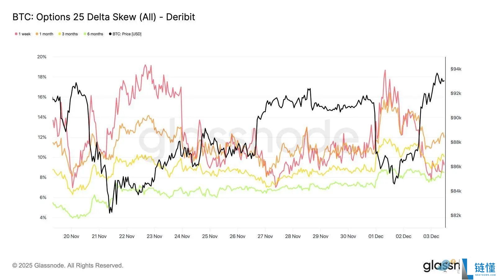 比特币再现 2022 年崩盘前兆?警惕一个关键区间