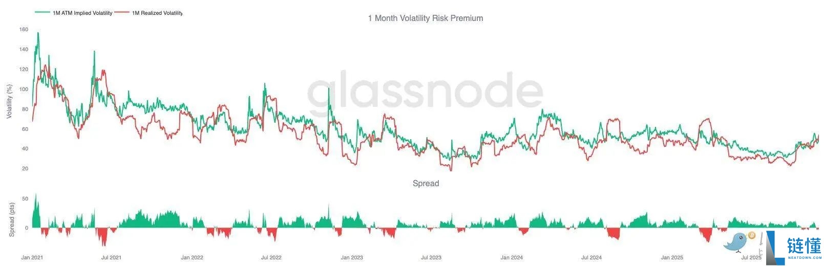 比特币再现 2022 年崩盘前兆?警惕一个关键区间