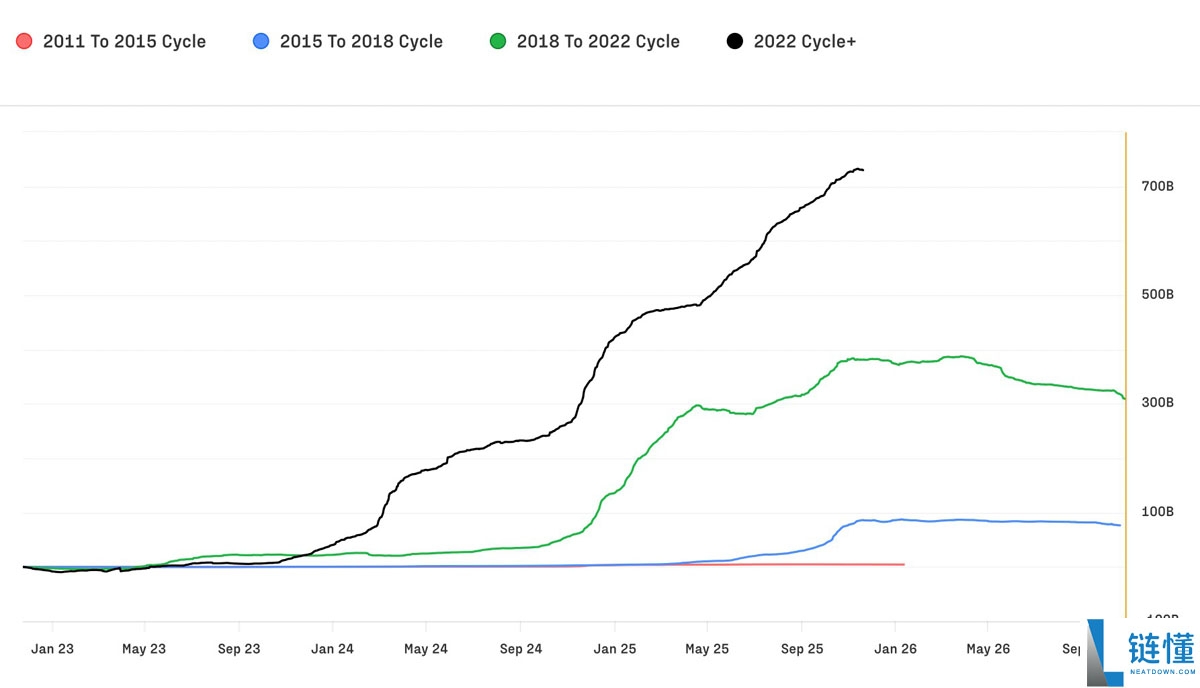 一文了解比特币(BTC)本轮周期新增7320亿美元资本,市场结构发生转变