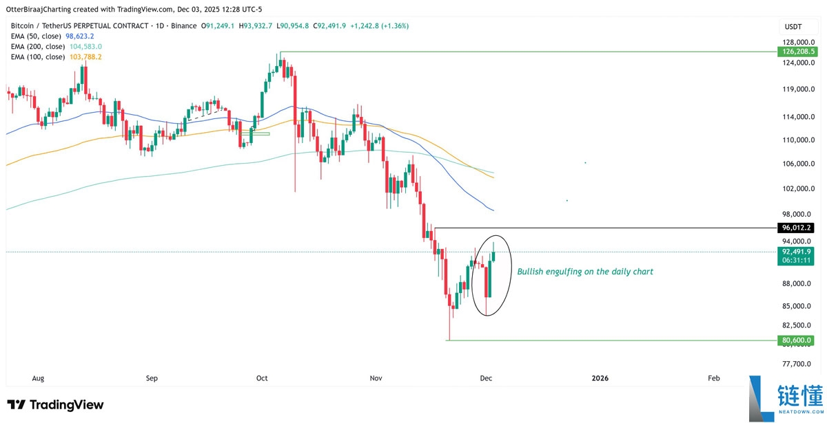 一文了解比特币(BTC)创五月来最强交易日,或将突破10.7万美元大关
