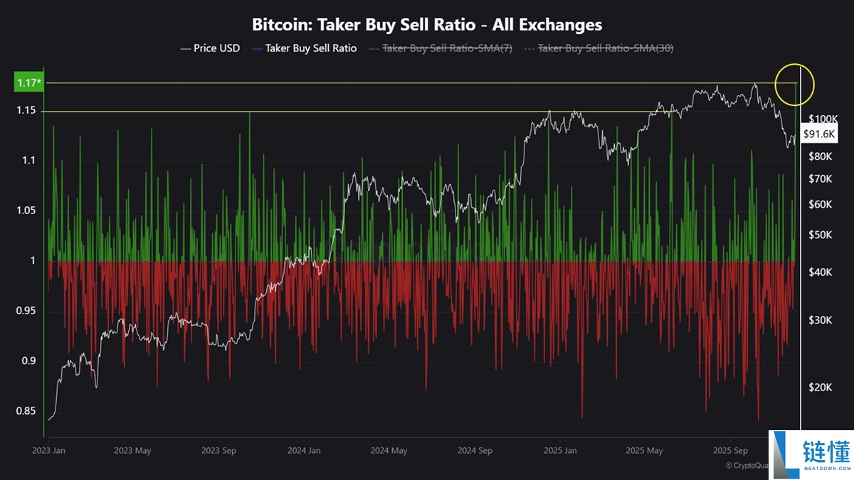 一文了解比特币(BTC)创五月来最强交易日,或将突破10.7万美元大关