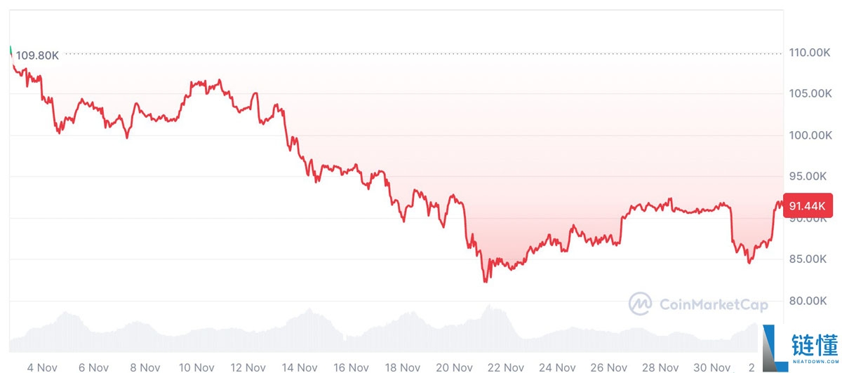 Bitfinex分析：比特币（BTC）稳定迹象显现，或迎“反弹回暖“