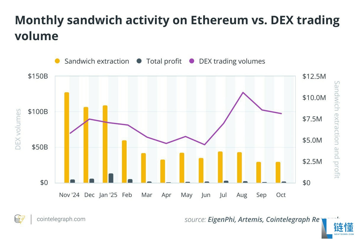EigenPhi的独家数据显示分析,对以太坊(ETH)的三明治攻击已经减弱