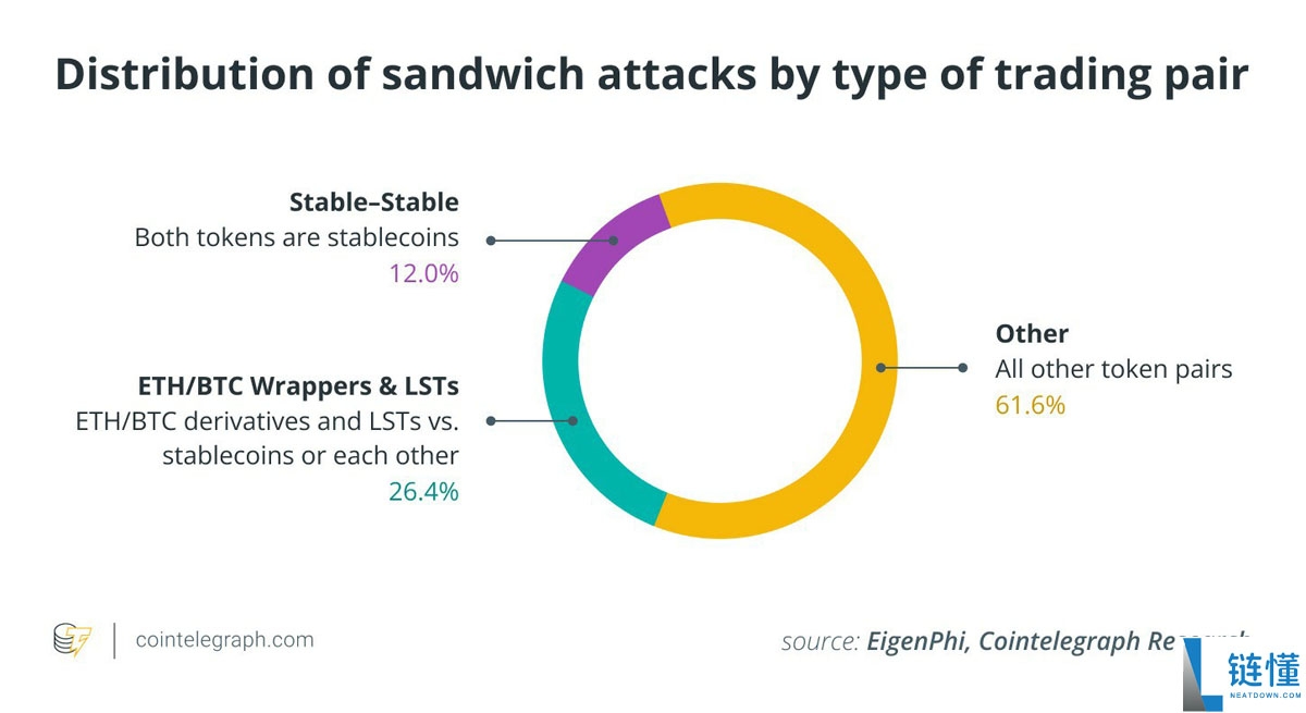 EigenPhi的独家数据显示分析,对以太坊(ETH)的三明治攻击已经减弱