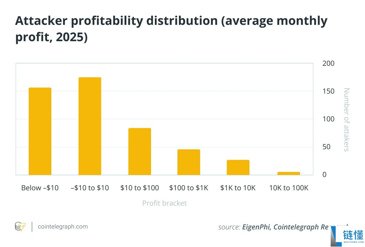 EigenPhi的独家数据显示分析,对以太坊(ETH)的三明治攻击已经减弱