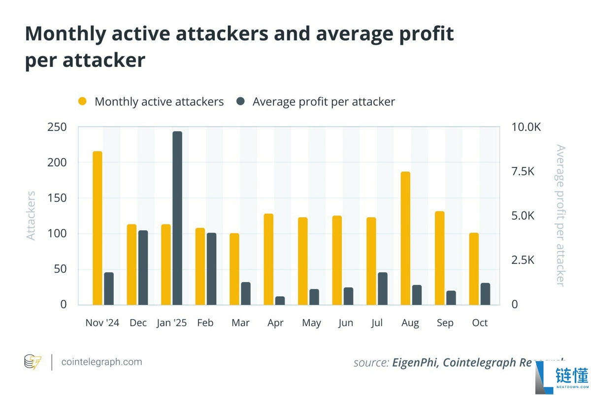 EigenPhi的独家数据显示分析,对以太坊(ETH)的三明治攻击已经减弱