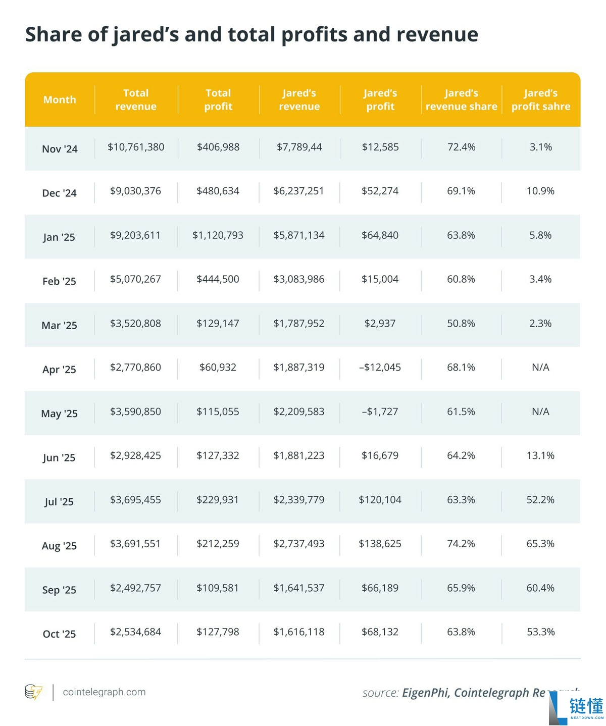 EigenPhi的独家数据显示分析,对以太坊(ETH)的三明治攻击已经减弱