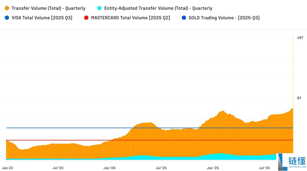 一文了解比特币（BTC）现可处理与Visa规模相当的交易量，但大多用于批发而非日常消费