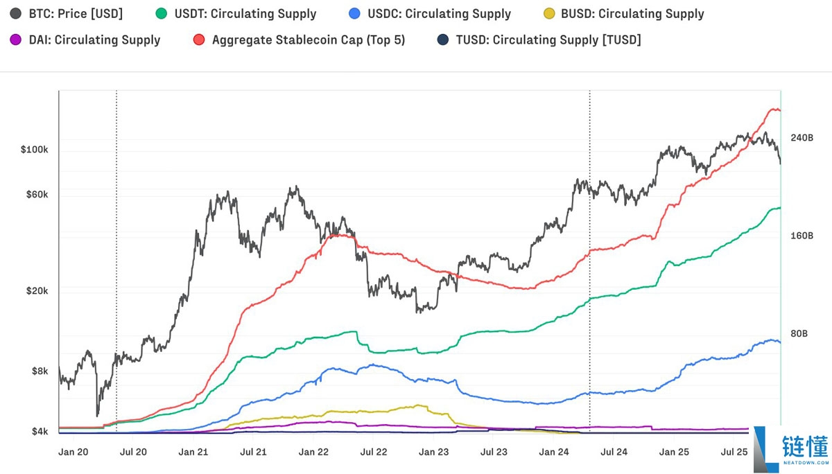 一文了解比特币（BTC）现可处理与Visa规模相当的交易量，但大多用于批发而非日常消费