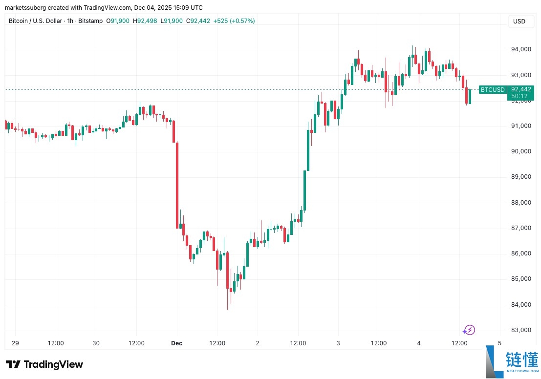 比特币（BTC）关键的9.35万美元，因为美联储降息赌注符合 “强” 熊市案例