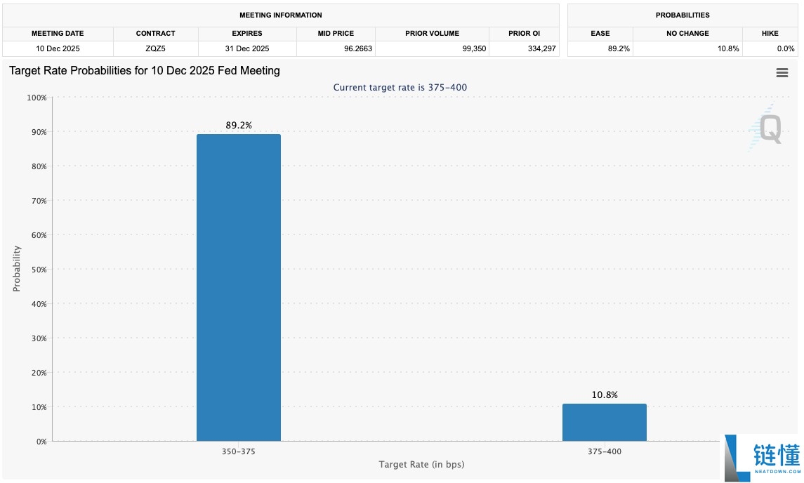 比特币（BTC）关键的9.35万美元，因为美联储降息赌注符合 “强” 熊市案例