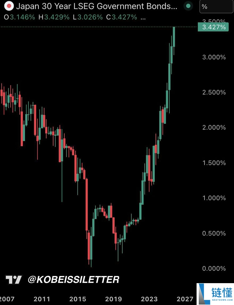 比特币（BTC）关键的9.35万美元，因为美联储降息赌注符合 “强” 熊市案例